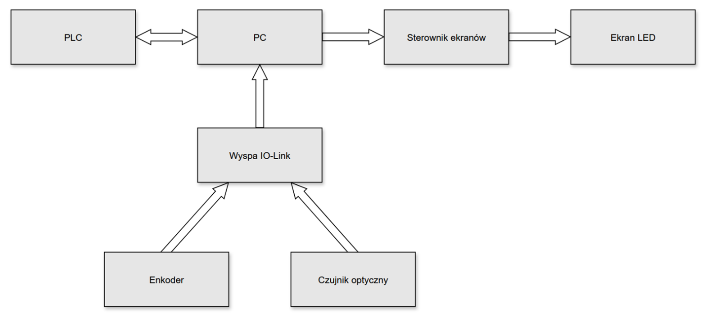 Schemat systemu